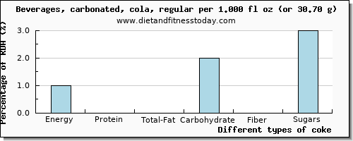 nutritional value and nutritional content in coke